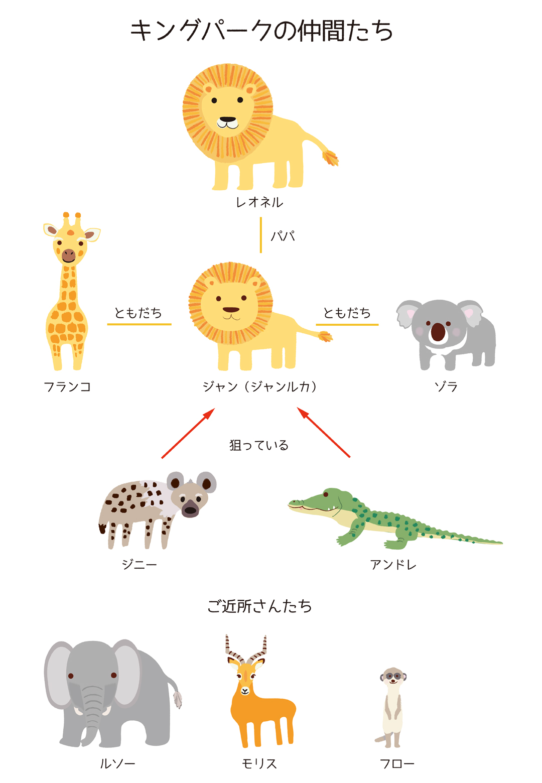 Little Jan S Story 百獣の王子様 キャラクター相関図 Little Animal